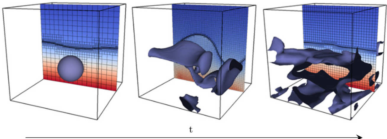 Fig. 2: Mixing of a passive tracer (blue spherical drop on the left) as a result of asymmetric sustained interfacial oscillations of the interface induced by specialised electric field protocols.
