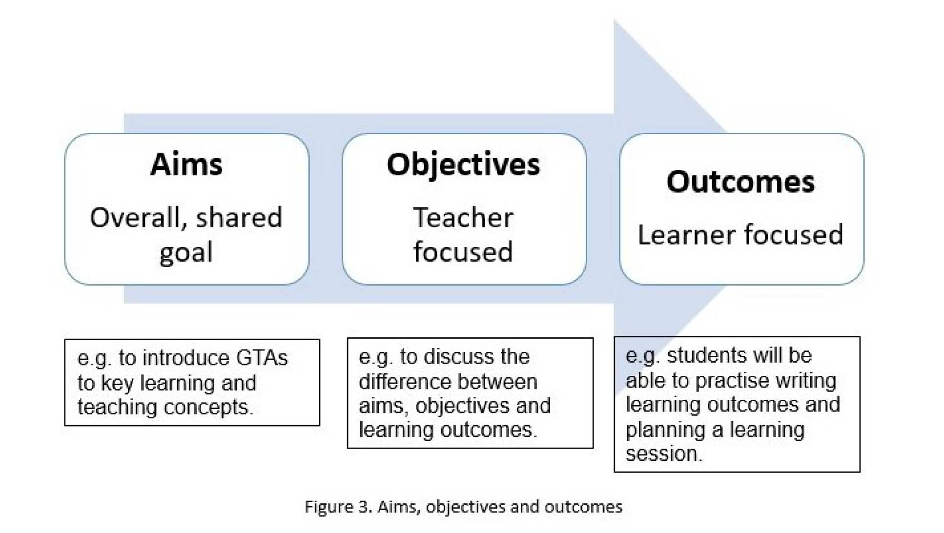 Planning aim. Objectives for Lesson Plan. Goals and objectives. Aims and objectives. What is Learning outcomes.
