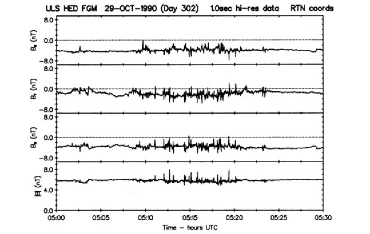 Figure 10. A highly unusual wave burst detected by the Ulysses magnetometer on 29 October 1990. Detailed investigations eliminated the possibility that the disturbances were caused artificially, although the natural cause remains to be firmly identified. This event (also illustrated on Figs. 11a and 11b) is the subject of further investigation by the magnetometer team, made difficult by the fact that many other relevant instruments on Ulysses were not yet switched on at that time.