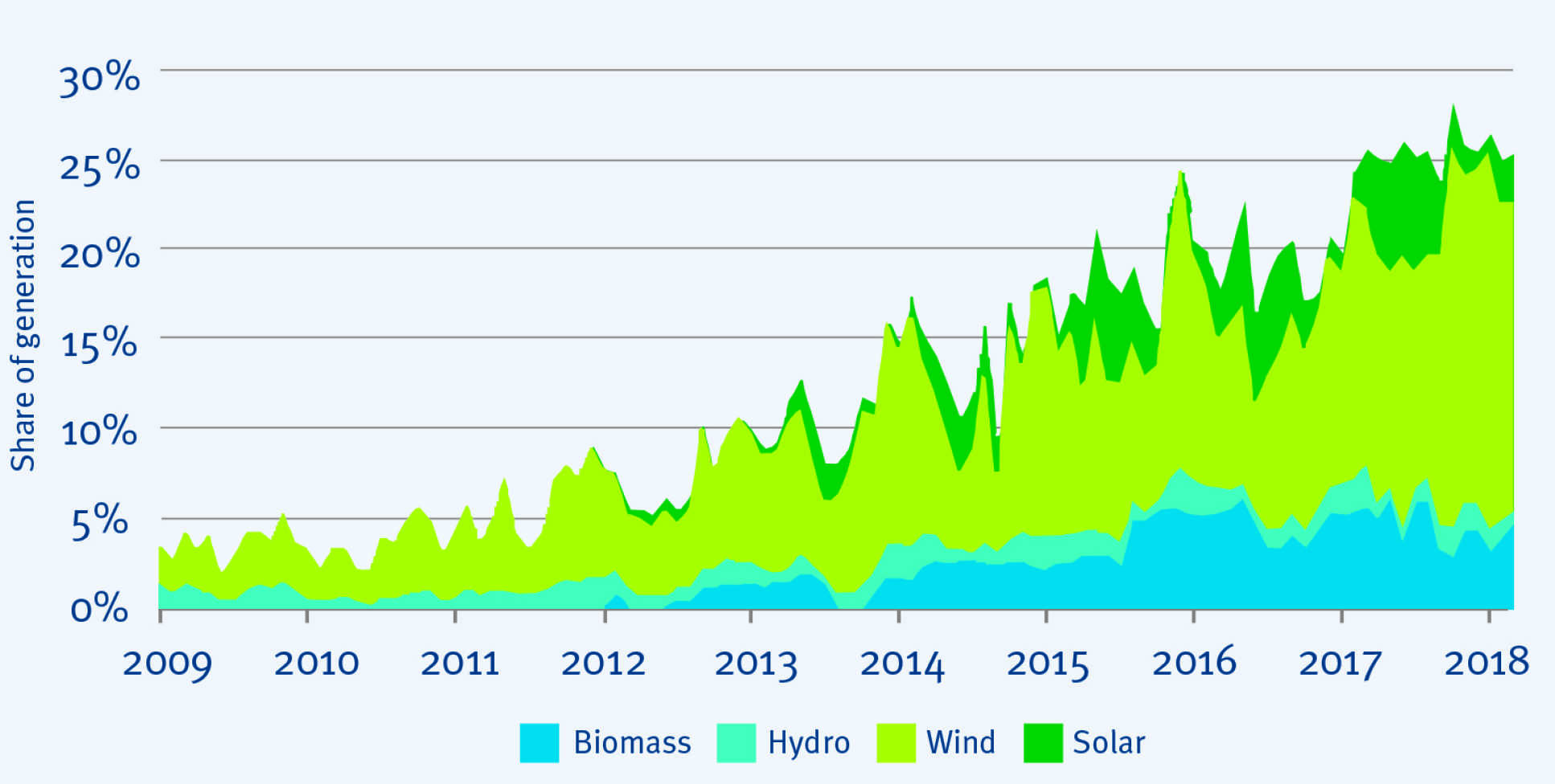 Share of the British generation mix from renewables