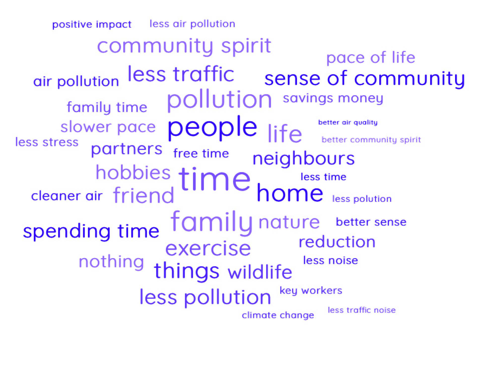 Word cloud showing positive sentiments