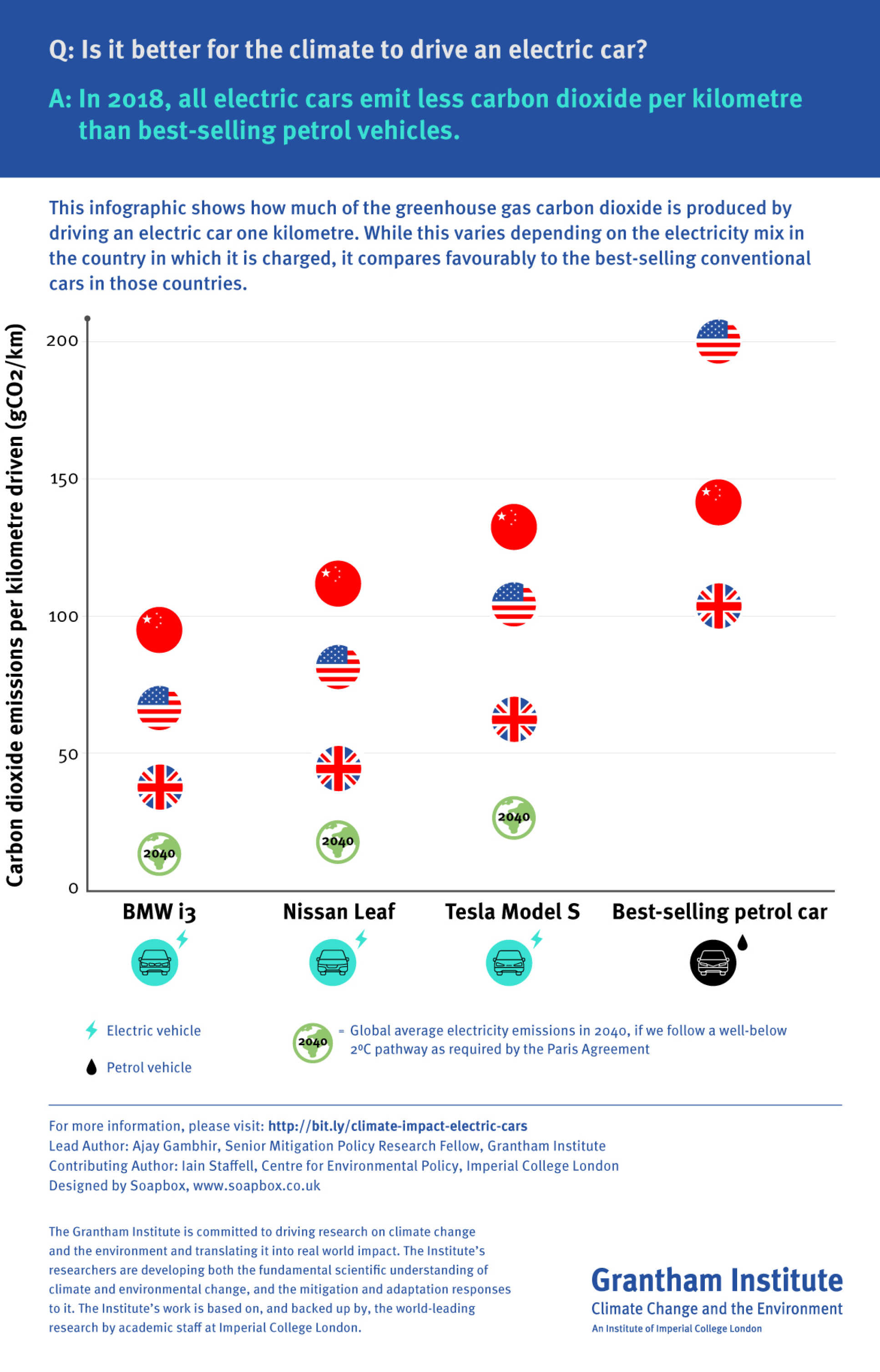 Climate impact of electric vehicles Grantham Institute Climate