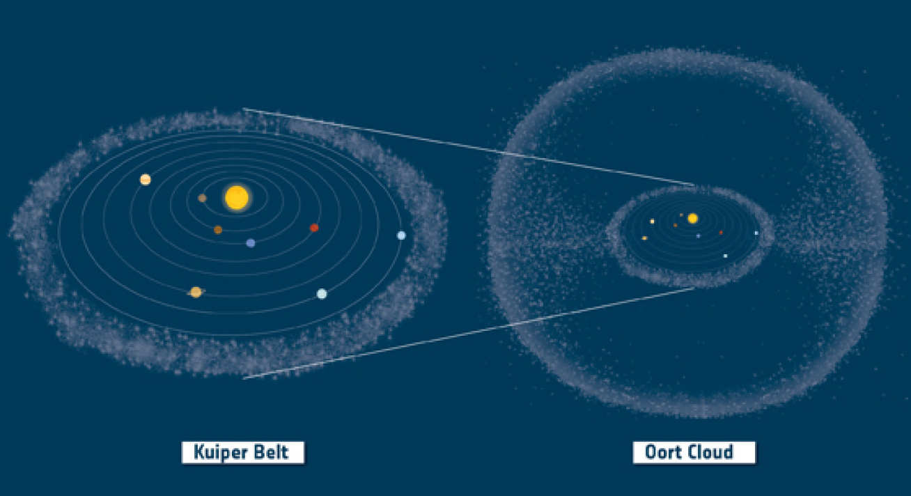 An illustration showing the Kuiper Belt and Oort Cloud in context
