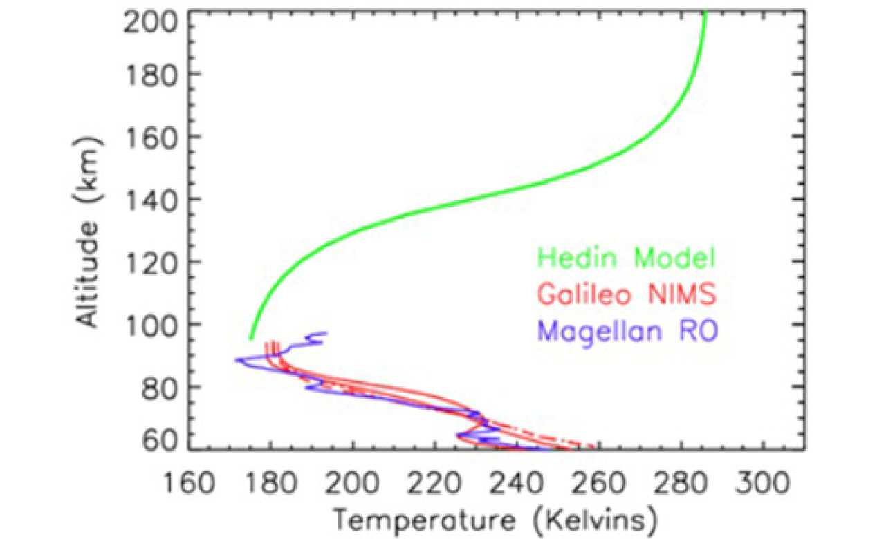 Temperature profile in Venus' atmosphere. Values below 100 km are based on observations by the Magellan Radio Occultation experiment (Hinson and Jenkins, 1995) and the Galileo Near Infrared Mapping Spectrometer (Roos-Serote et al., 1995). Values above 100 km  altitude are noon values taken from the Hedin empirical atmosphere  model (Hedin et al, 1983), which itself is based upon observations by   the Pioneer Venus Orbiter Neutral Mass Spectrometer (Niemann et al.,  1980).