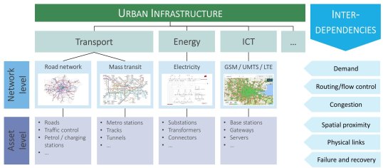 Interdependent urban infrastructure systems