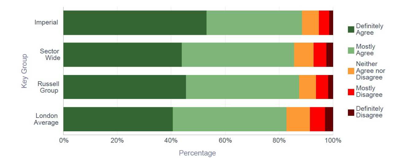 NSS 2015 College Overall - Overall Satisfaction response breakdown - comparison with group averages