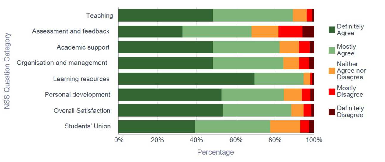 NSS 2015 Overall - Response breakdown by NSS Question Category