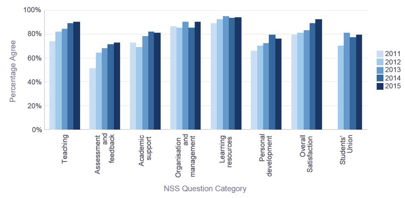 NSS 2015 Maths - Percentage Satisfaction trend over time
