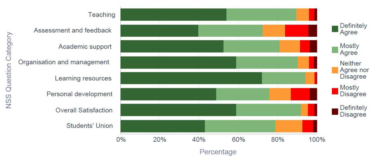 NSS 2015 Maths - Response breakdown by NSS Question Category