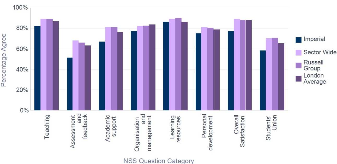 NSS 2016 Biochemistry - Percentage Satisfaction comparison with group averages