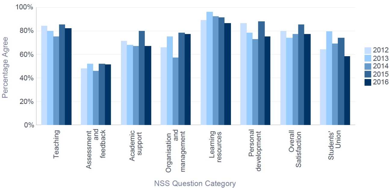 NSS 2016 Biochemistry - Percentage Satisfaction trend over time
