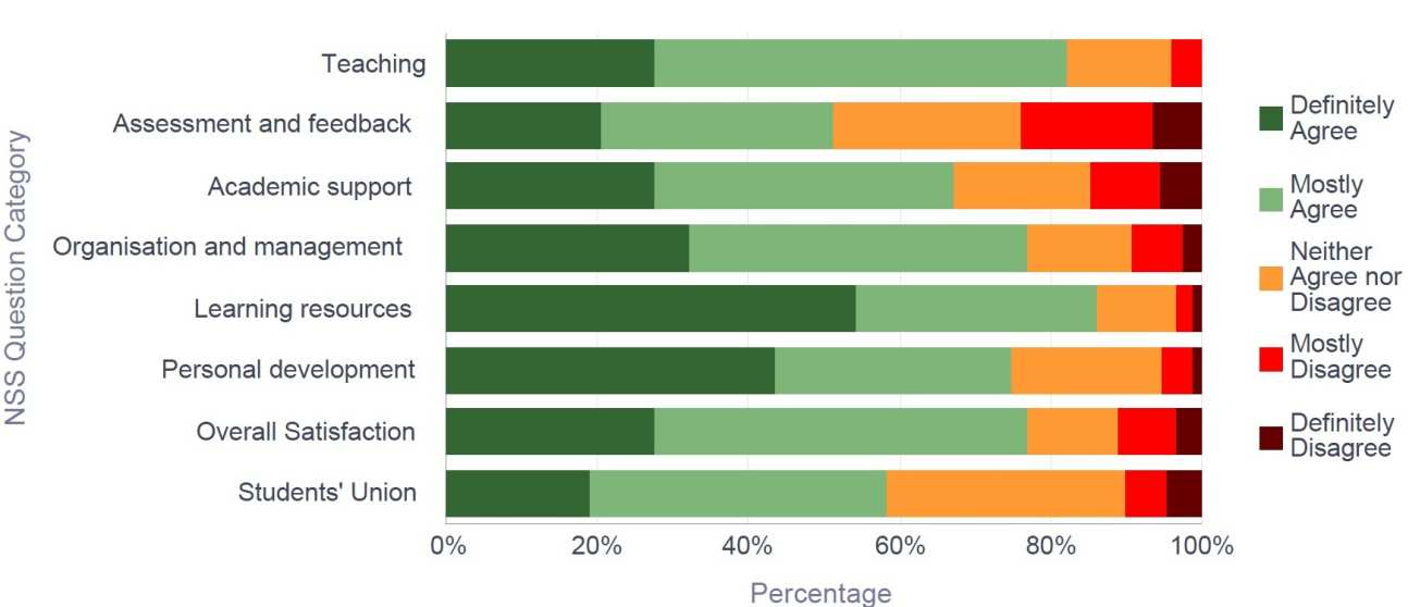 NSS 2016 Biochemistry - Response breakdown by Question Category