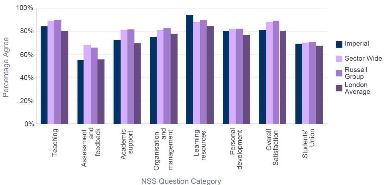 NSS 2016 Biology - Percentage Satisfaction comparison with group averages