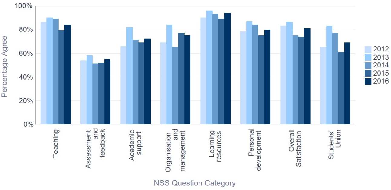 NSS 2016 Biology - Percentage Satisfaction trend over time