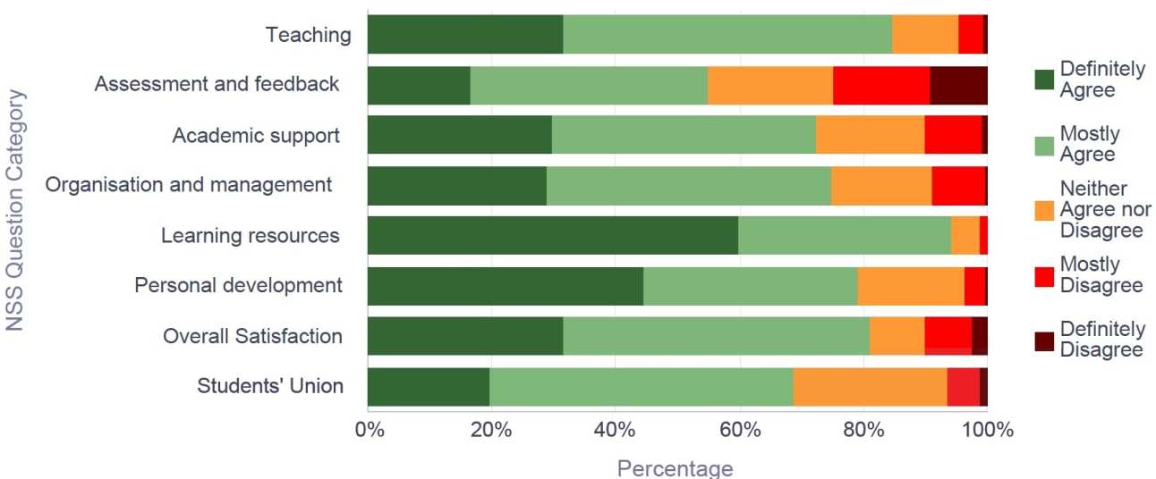 NSS 2016 Biology - Response breakdown by Question Category