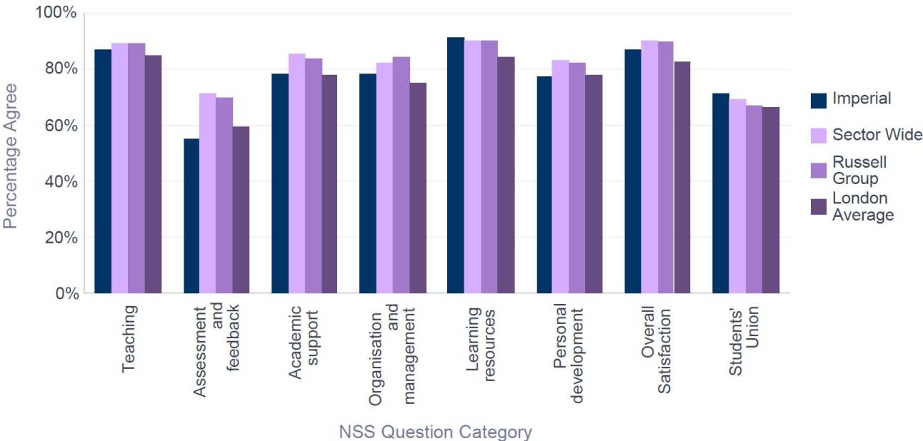 NSS 2016 Chemistry - Percentage Satisfaction comparison with group averages
