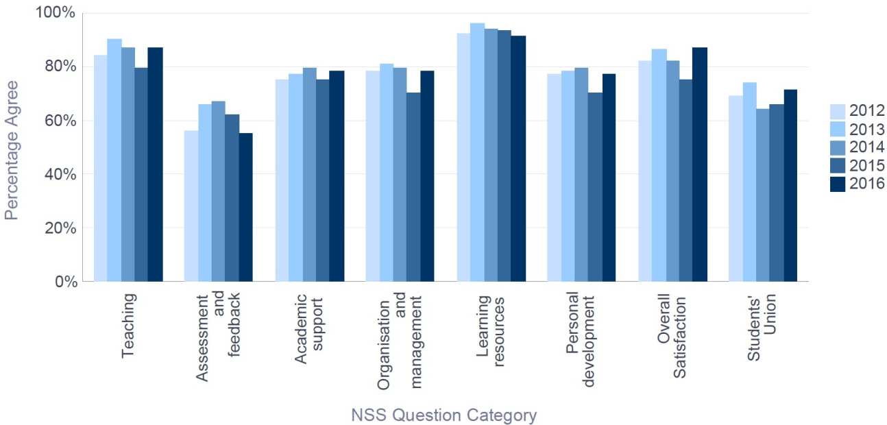 NSS 2016 Chemistry - Percentage Satisfaction trend over time