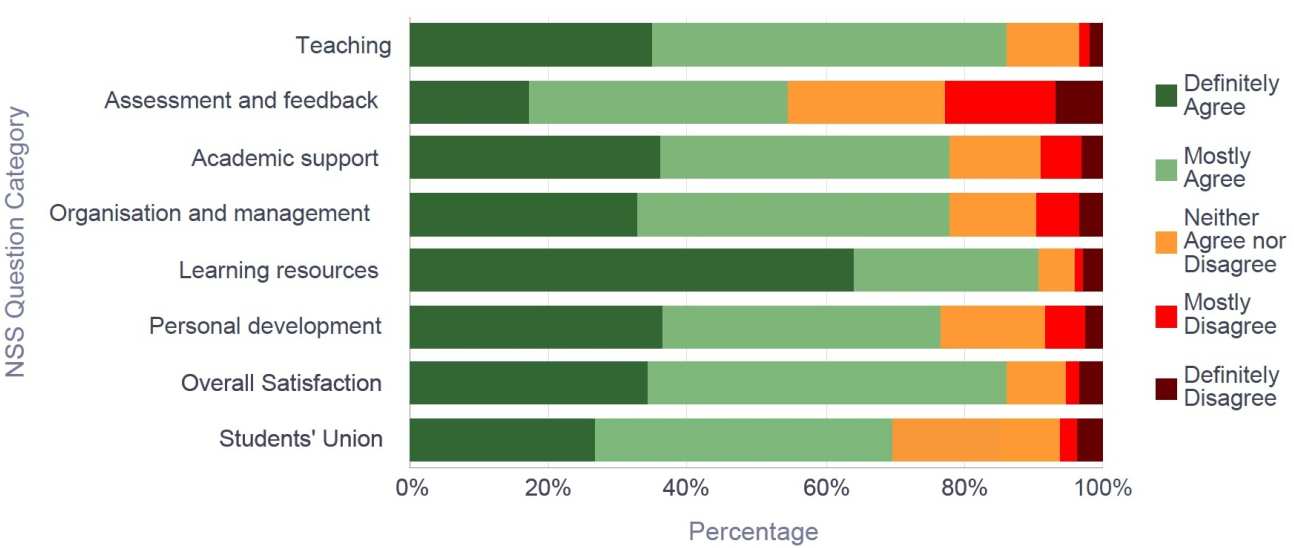NSS 2016 Chemistry- Response breakdown by Question Category