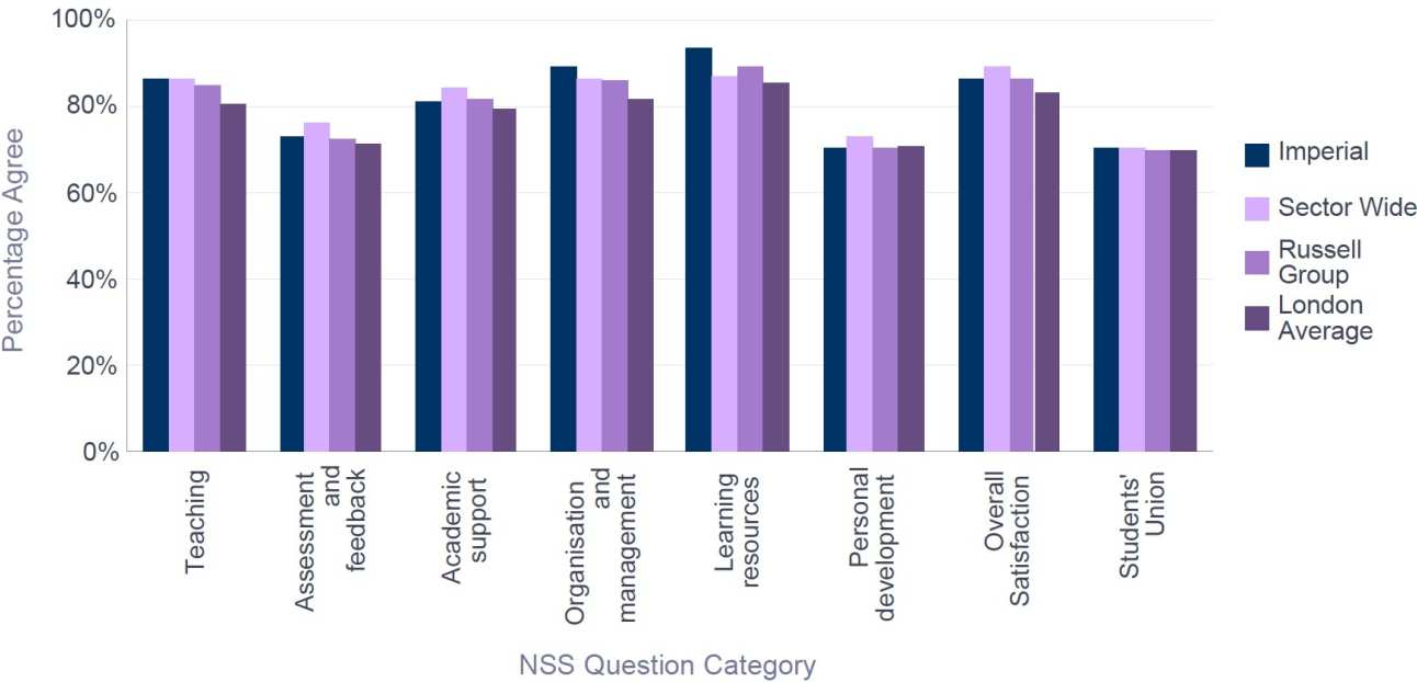 NSS 2016 Mathematics - Percentage Satisfaction comparison with group averages