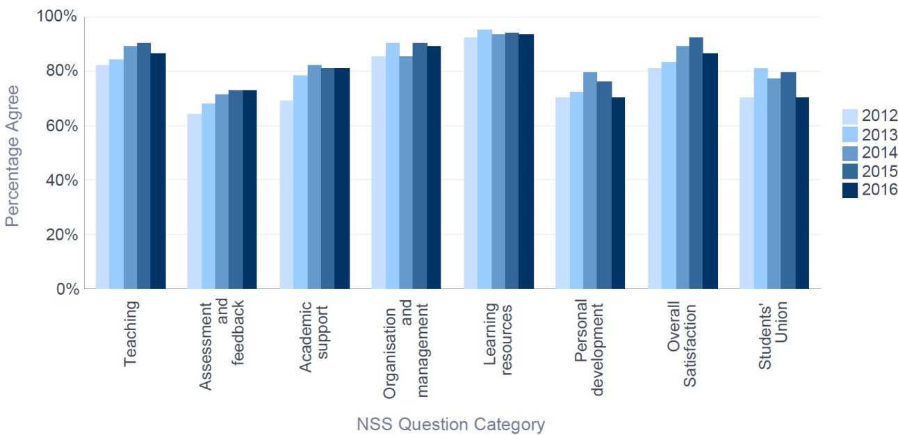 NSS 2016 Mathematics - Percentage Satisfaction trend over time