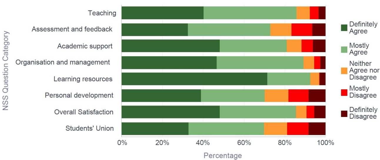 NSS 2016 Mathematics - Response breakdown by Question Category