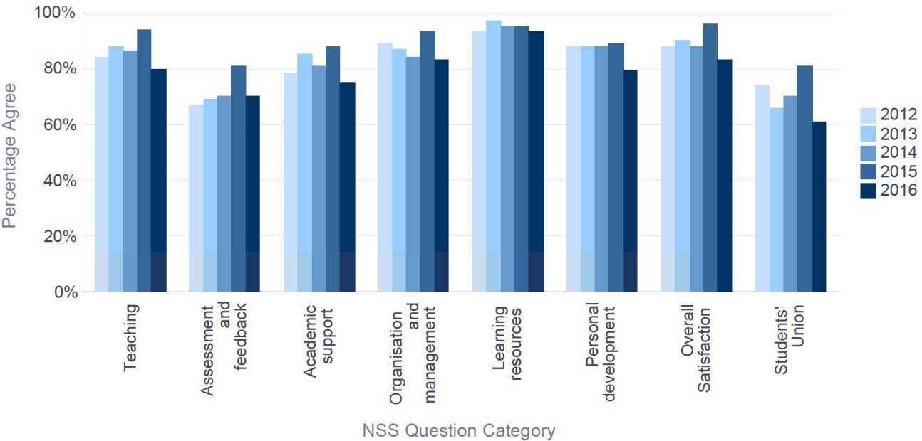 NSS 2016 Mechanical Engineering - Percentage Satisfaction trend over time