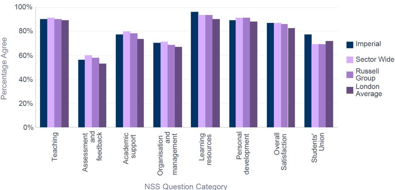 NSS 2016 Medicine - Percentage Satisfaction comparison with group averages