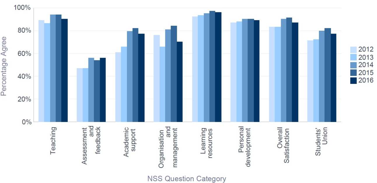 NSS 2016 Medicine - Percentage Satisfaction trend over time