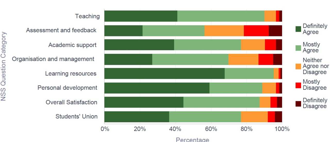 NSS 2016 Medicine - Response breakdown by Question Category