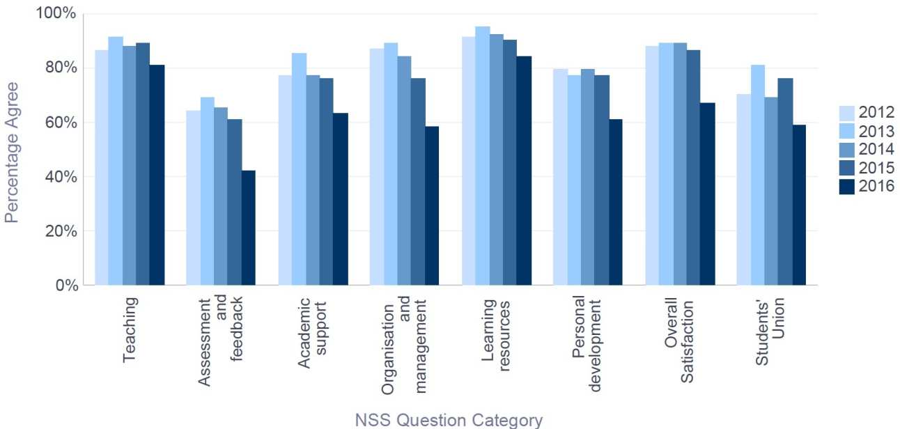NSS 2016 Physics - Percentage Satisfaction trend over time