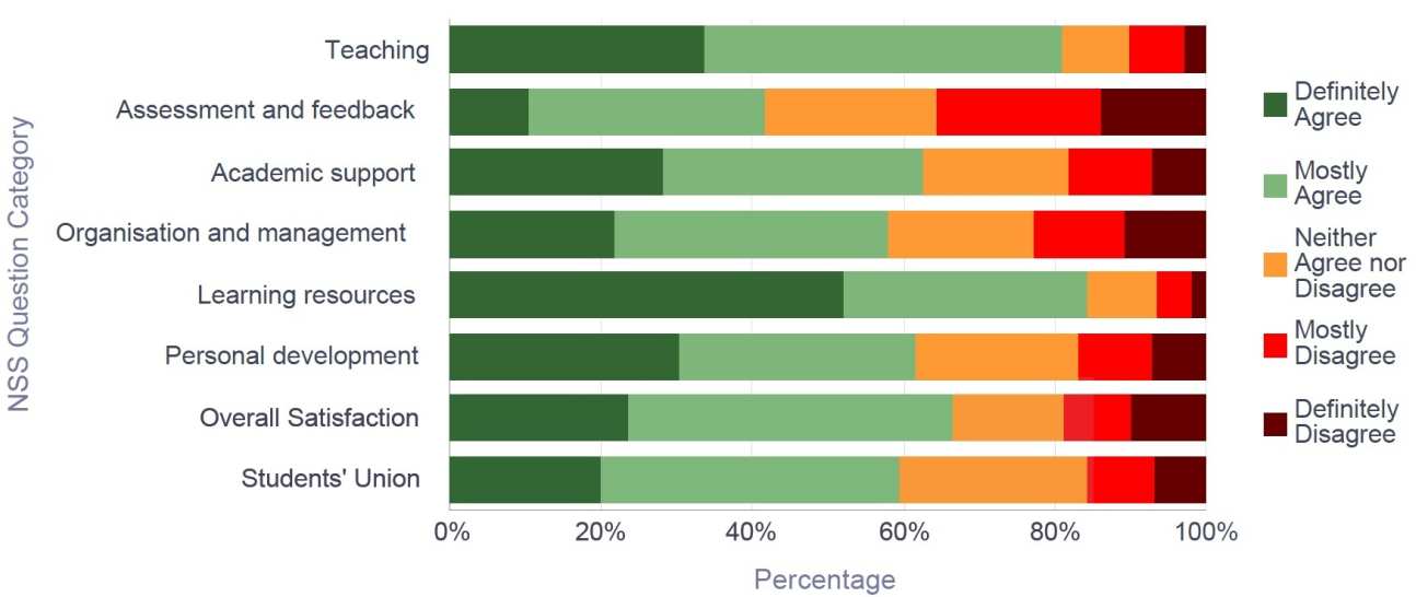 NSS 2016 Physics - Response breakdown by Question Category