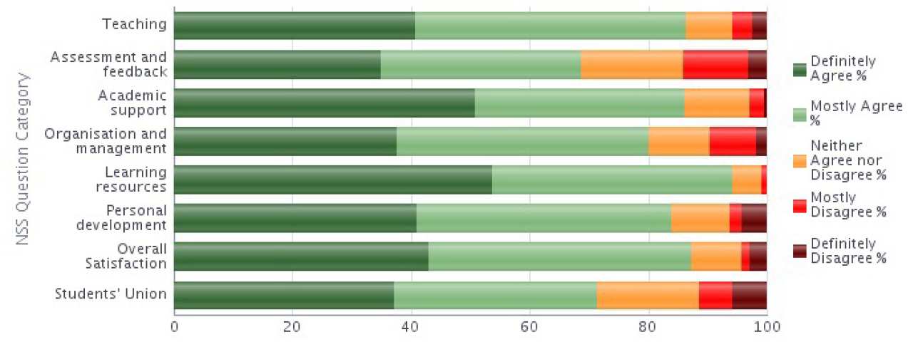 NSS 2014 Question category results graph - Aeronautics stacked bar chart