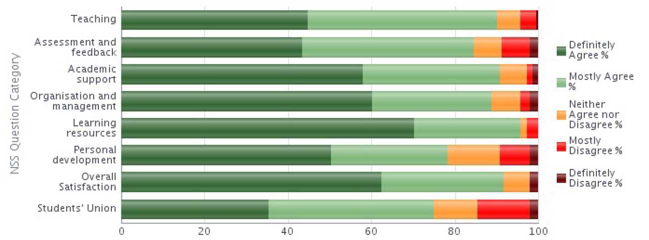 NSS 2014 Question Categories - Bioengineering stacked bar chart