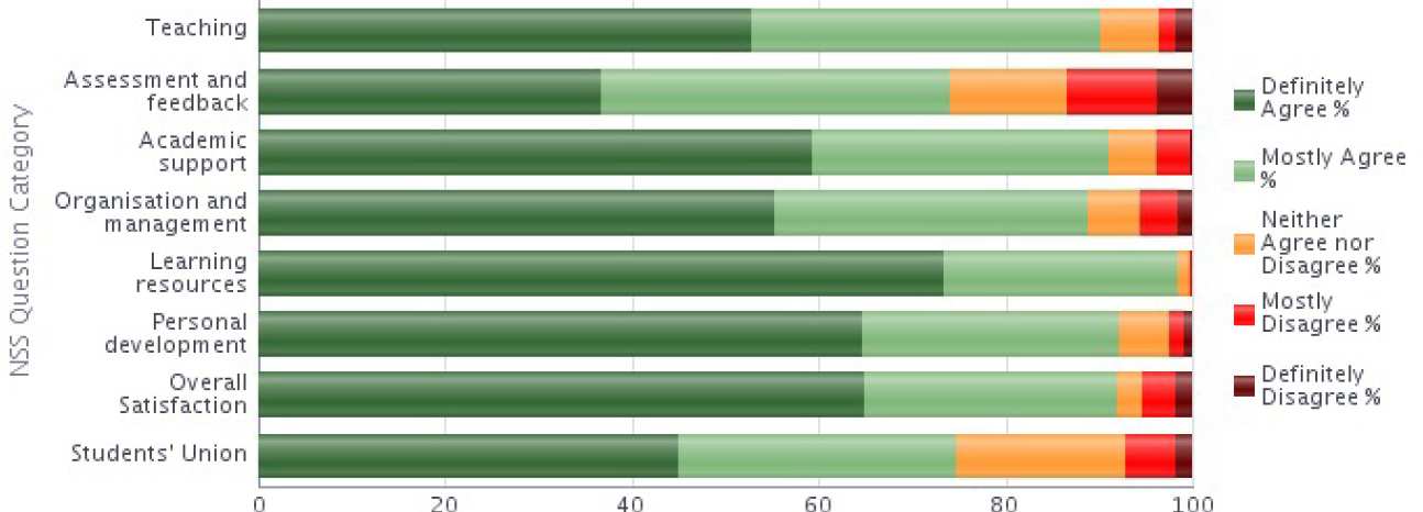 NSS 2014 Question categories graph - Chemical Engineering stacked bar chart