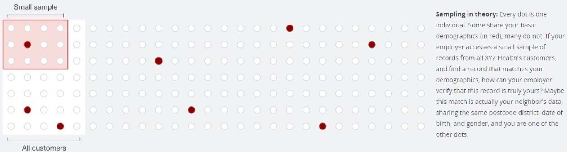 Screenshot of the demonstration tool website, showing how sampling can help anonymise data