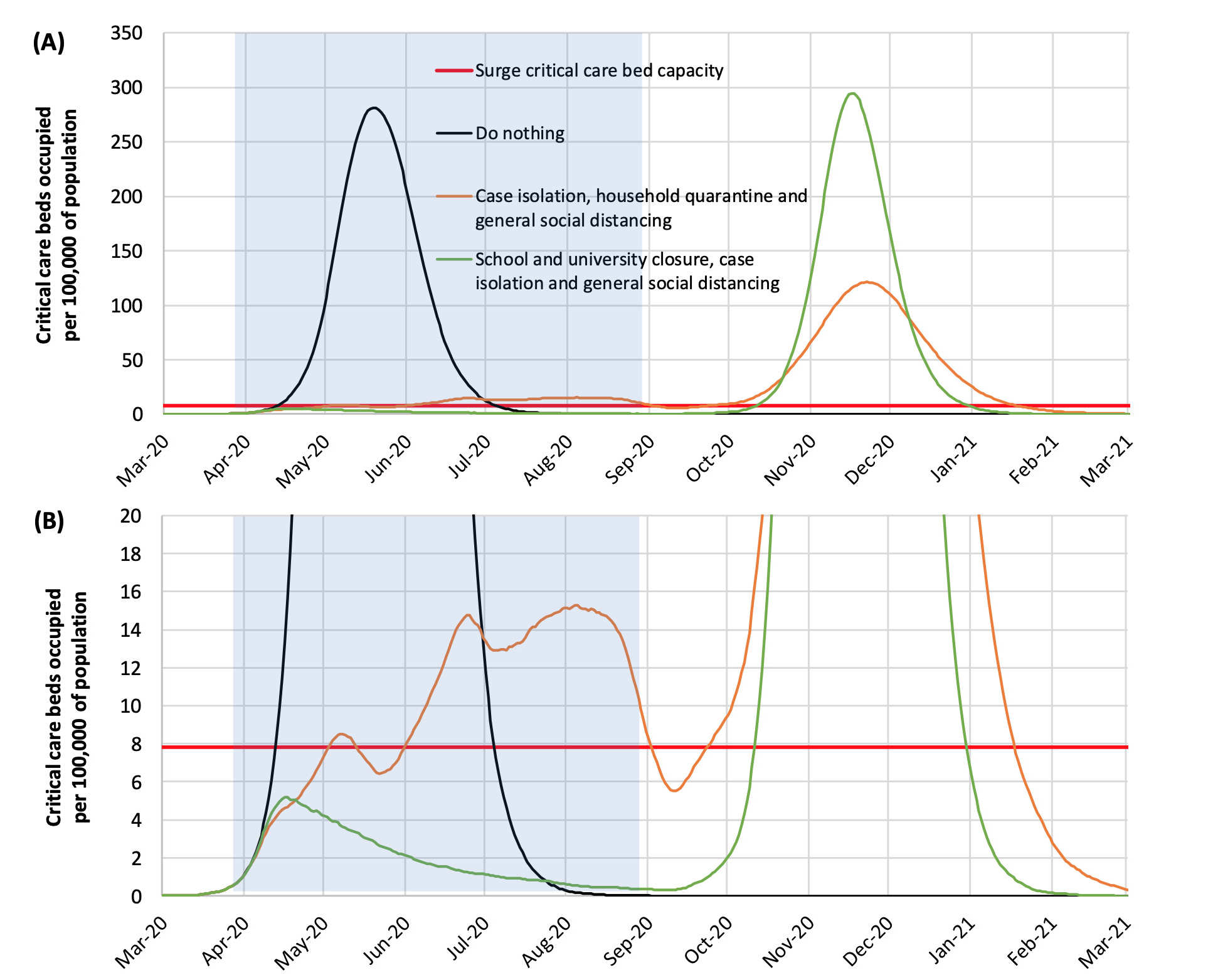 Graph showing the predicted peak healthcare demand