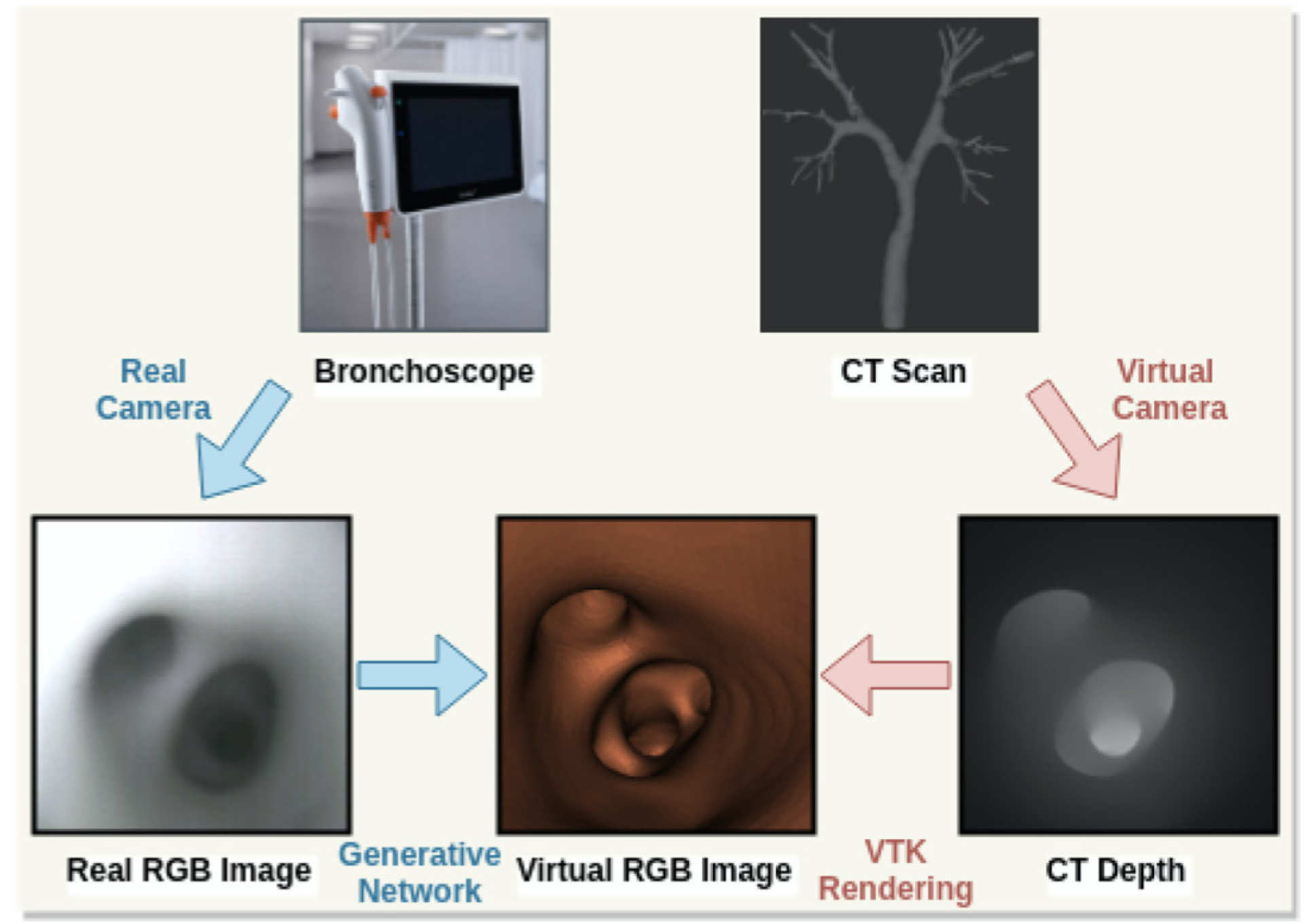 The pipeline of proposed domain transfer between the real RGB image and the CT depth.
