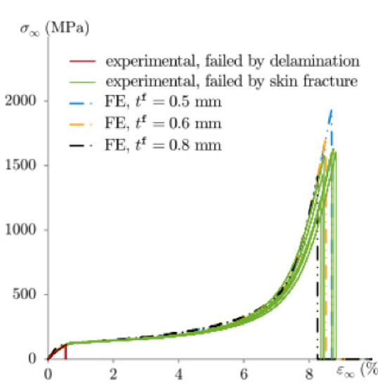 Wavy sandwich experimental results and FE prediction