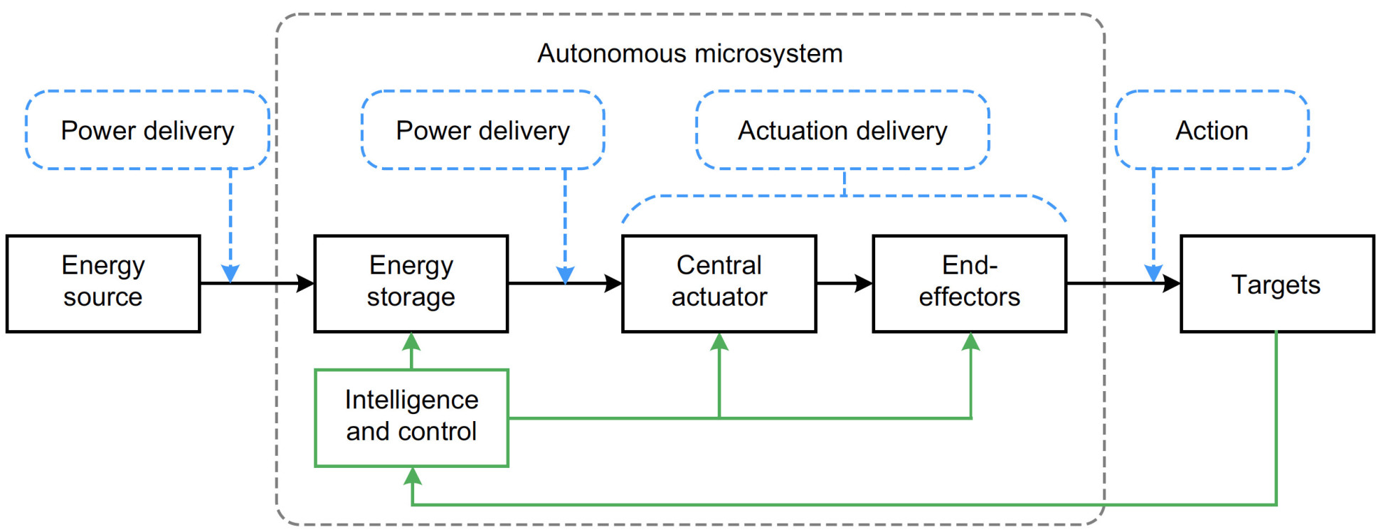 A paradigm of autonomous microsystems enhanced by power and actuation management