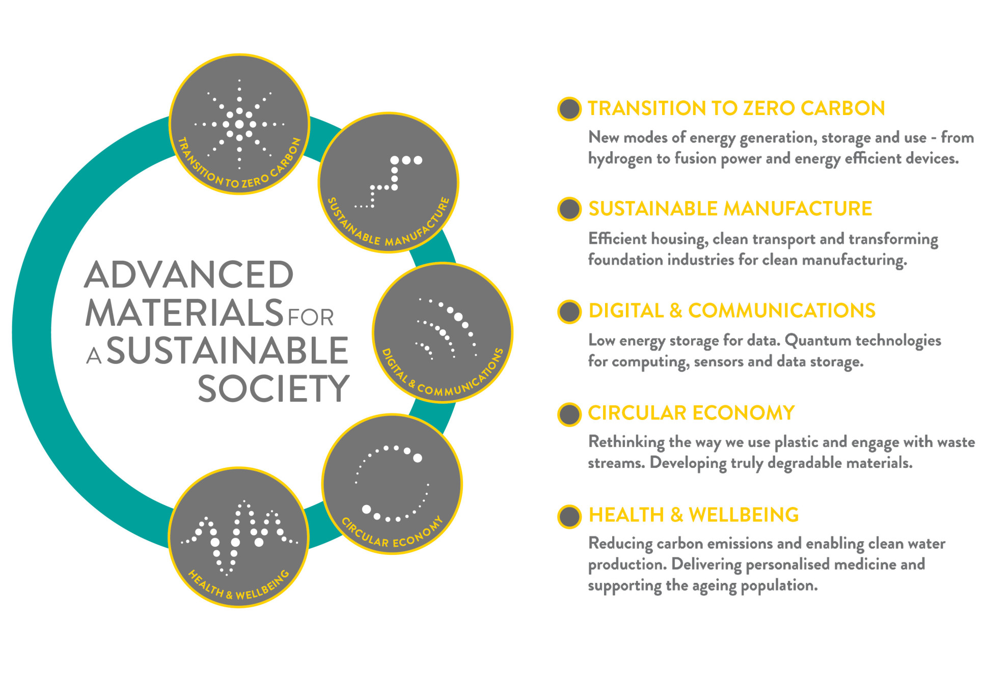 Advanced Materials for a Sustainable Society infographic