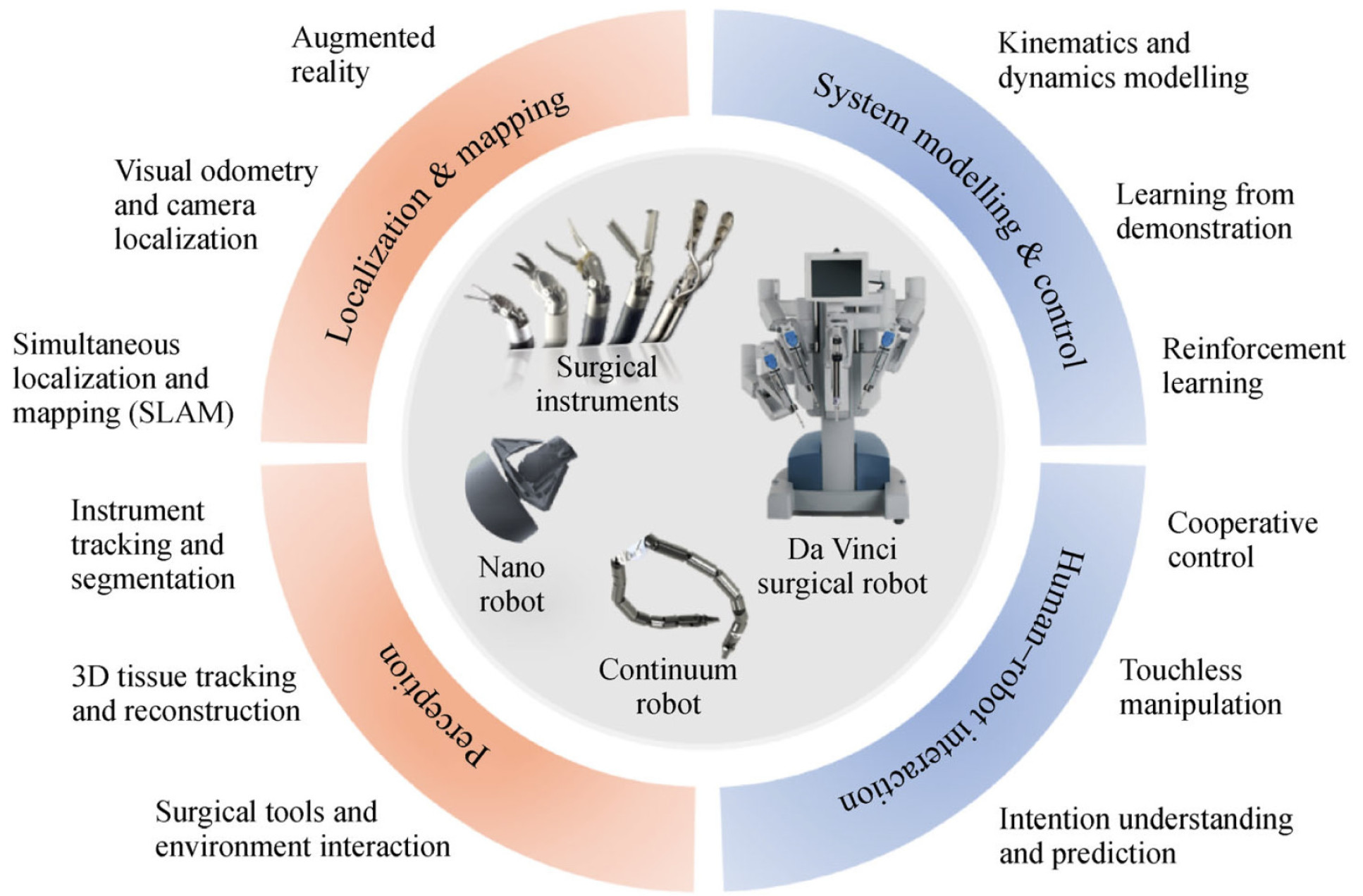 AI techniques for surgical robotics