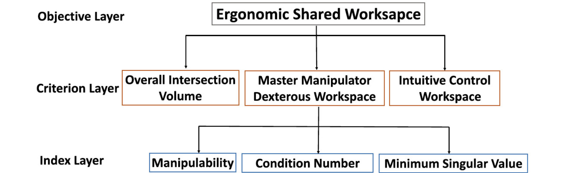 Schematic diagram of the construction of the AHP based ergonomics hared workspace analysis framework.