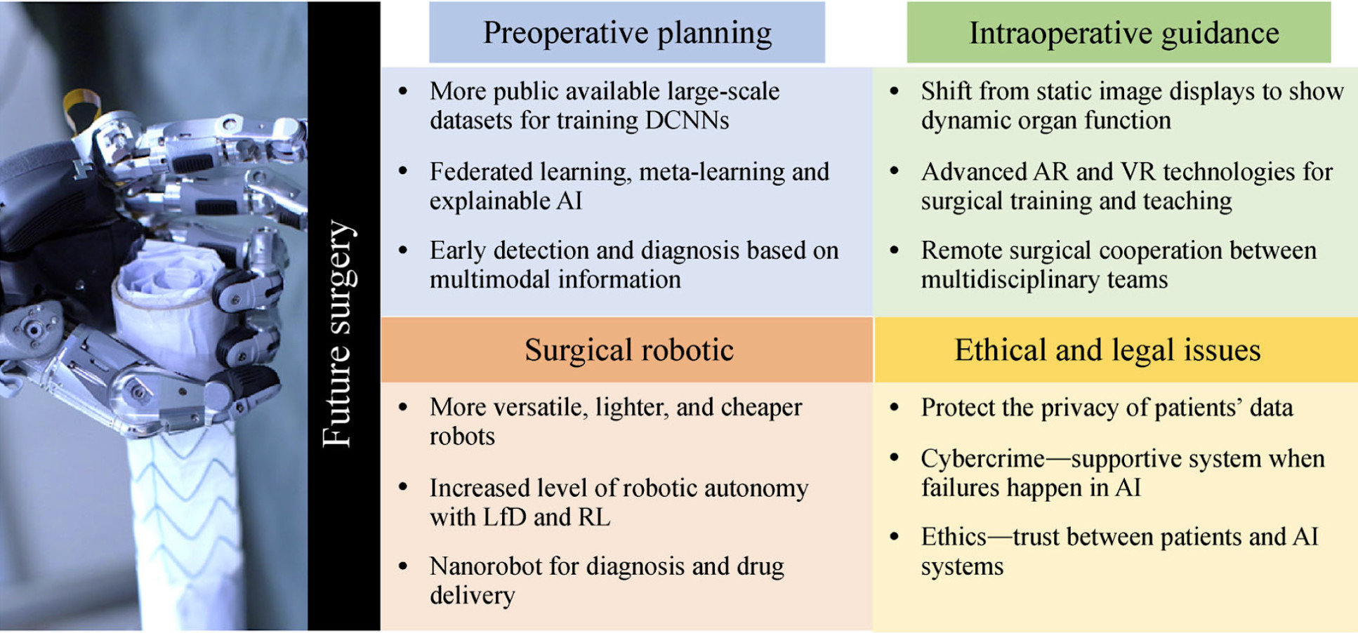 An outlook of the future of surgery in preoperative planning, intra-operative guidance, surgical robotics, and potential ethical and legal issues.