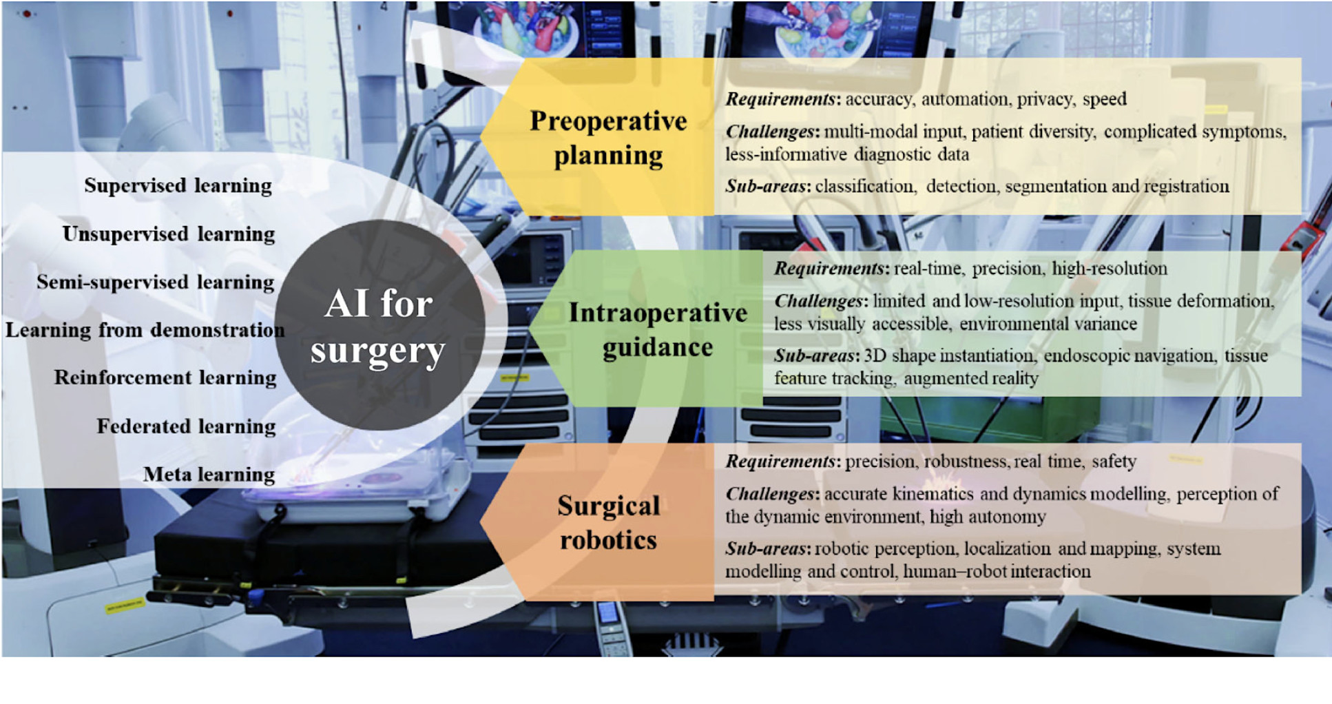 An overview of popular AI techniques, as well as the key requirements, challenges, and sub-areas of AI used in preoperative planning, intraoperative guidance, and surgical robotics.