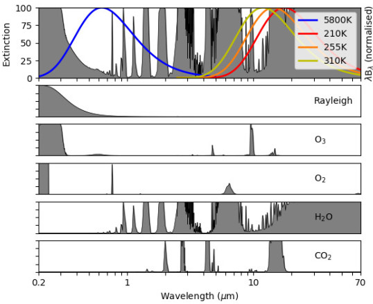 Atmospheric extinction by component, created using LibRadTran and pyLRT