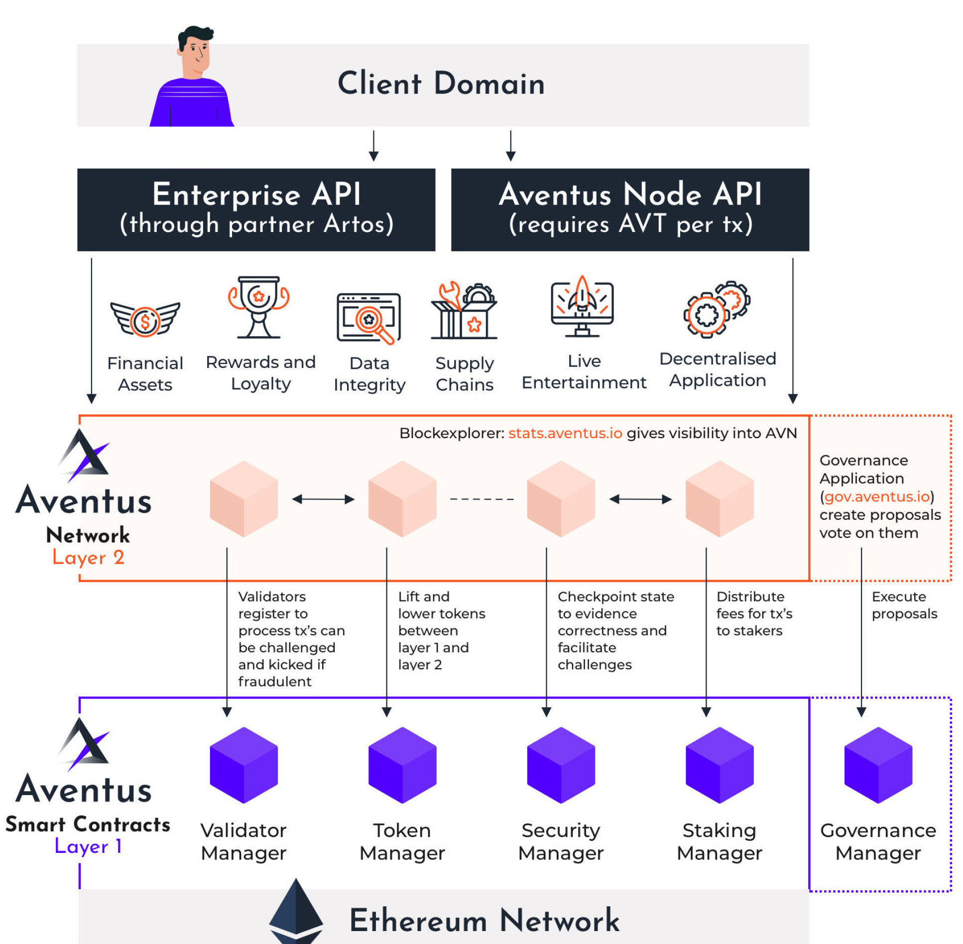 Diagram showing how Aventus works