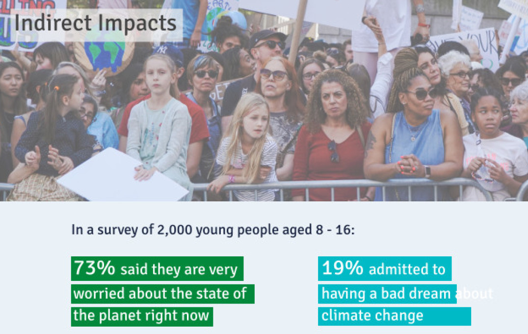 In a survey of 2,000 young people ages 8-16: 73% said they are very worried about the state of the planet right now; 19% admitted to having a bad dream about climate change