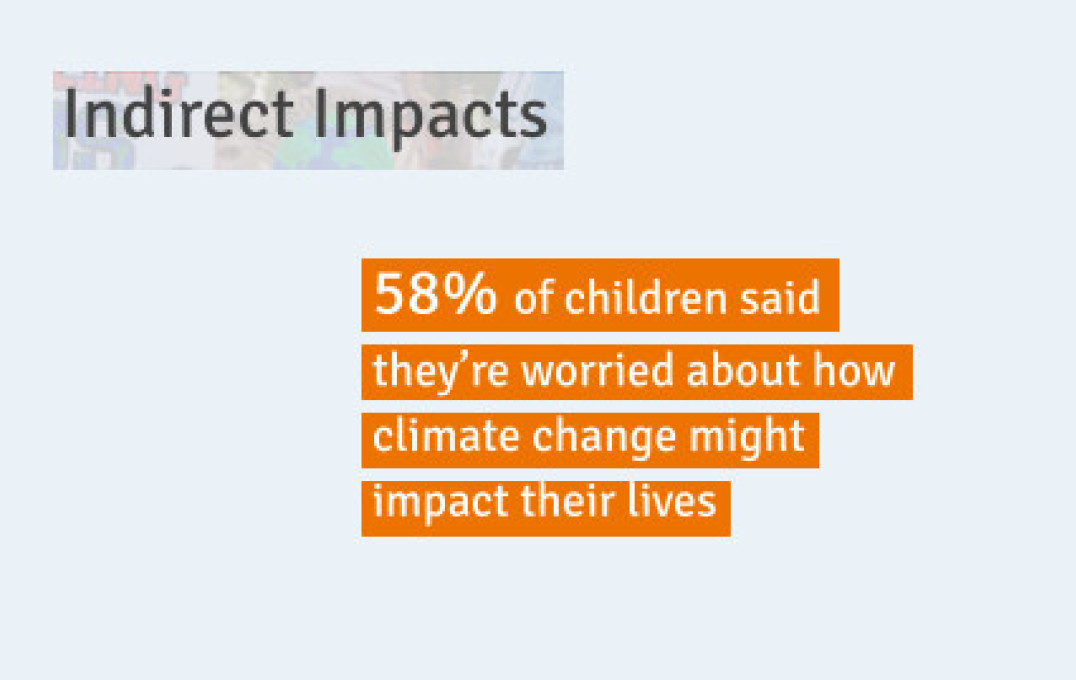 58% of children said they're worried about how climate change might impact their lives