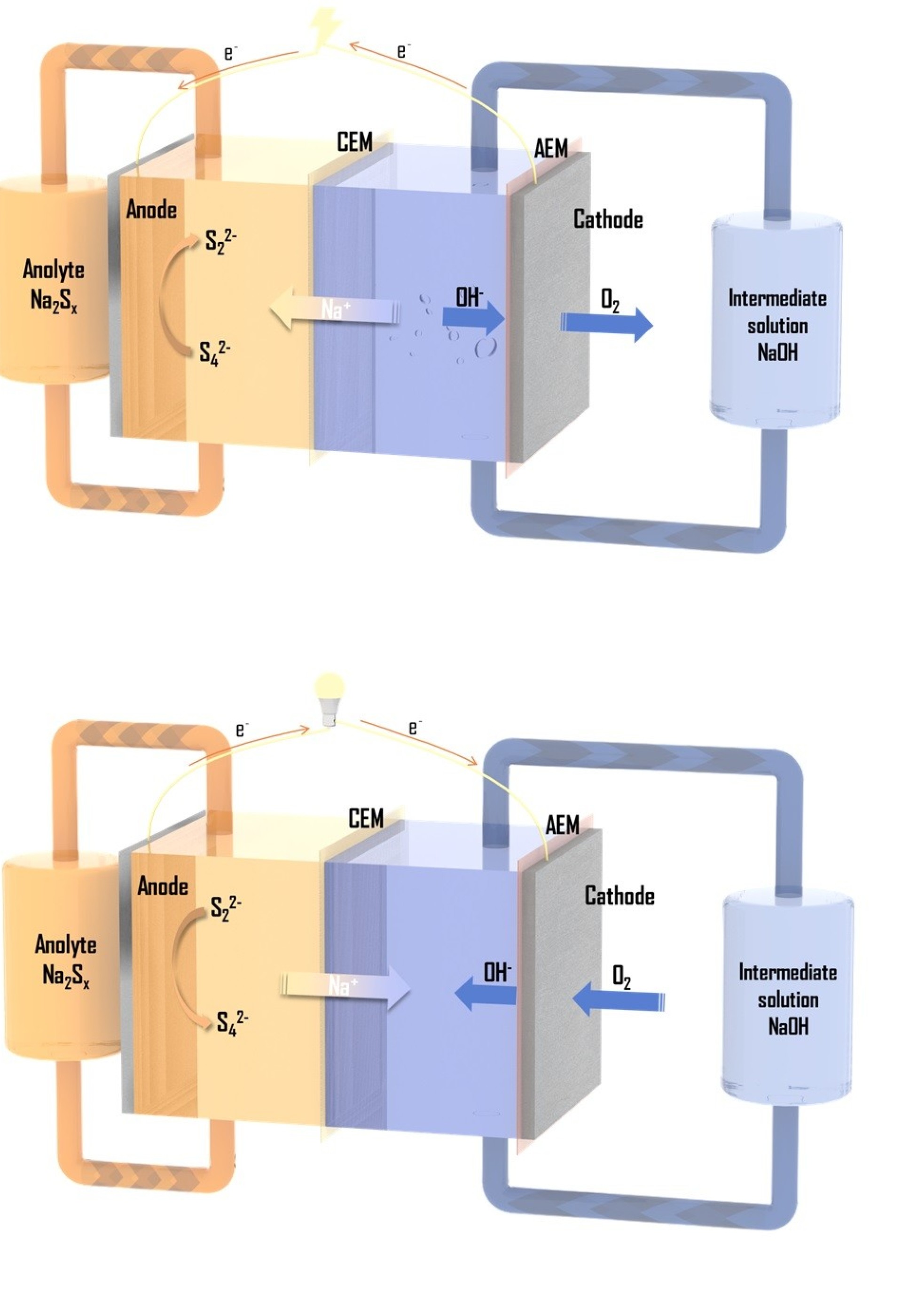 Two schematics of the battery, showing sulphur, sodium, hydroxide and oxygen molecules moving in different directions in the top and bottom images 