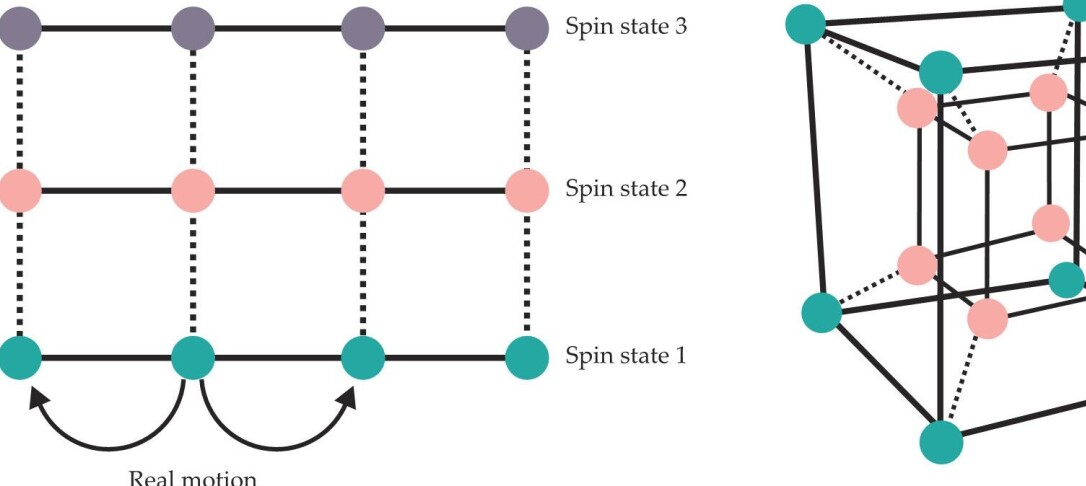 Synthetic dimensions